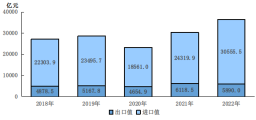 2022年北京市國民經濟和社會發展統計公報