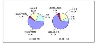 2013年與2012年1 6月電子信息產(chǎn)品主要貿易方式出口份額對比圖